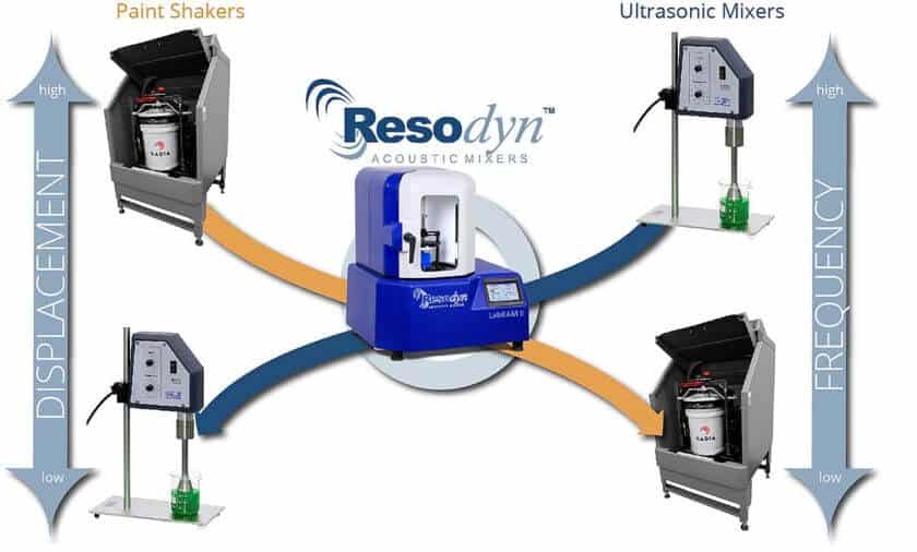 How RAM Mixes Resodyn Acoustic Mixers