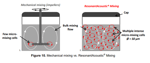 Mechanical Mixing vs. RAM Mixing