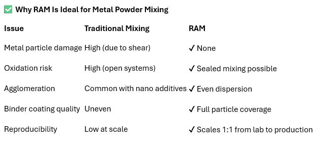 Powder Metal Mixing