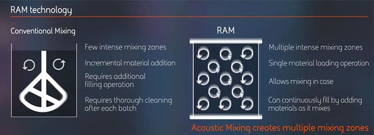 Comparison showing the differences between conventional mixing and acoustic mixing.