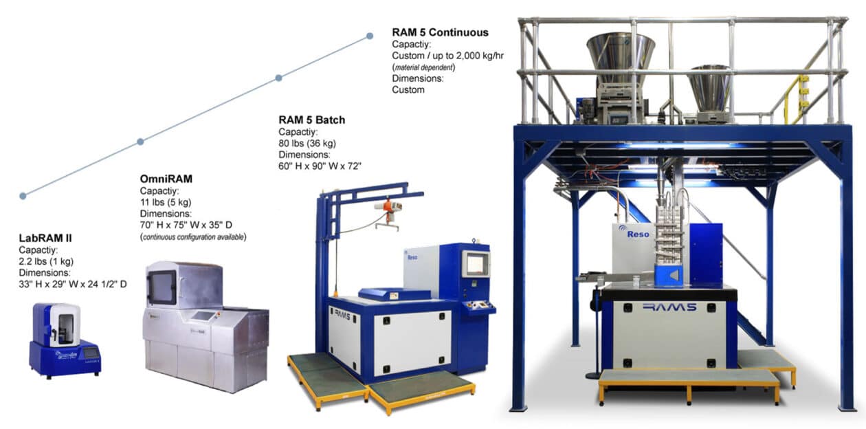 RAM Mixers Made in Montana