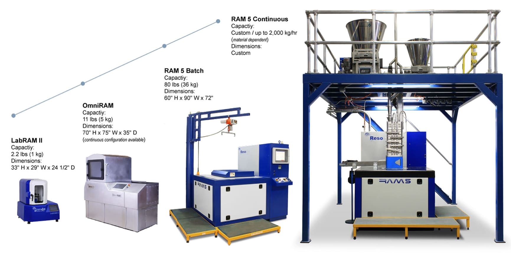 Demonstrating the ability to scale mixing volume from lab to full production size, showing the LabRAM II, OmniRAM, RAM 5 Batch, and RAM 5 Continuous.