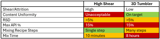 inhalation powder mixing without RAM