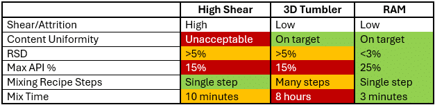 inhalation powder mixing-with RAM