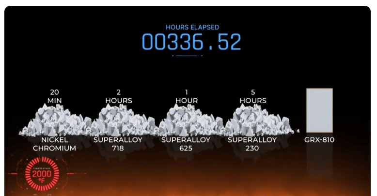 GRX810 alloy coating lasts longer