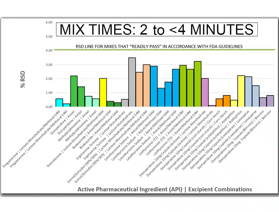 Pharmaceutical-Mixing-Uniformity-Low-RSD