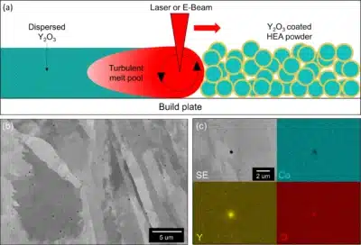 Coated powder alloys graph