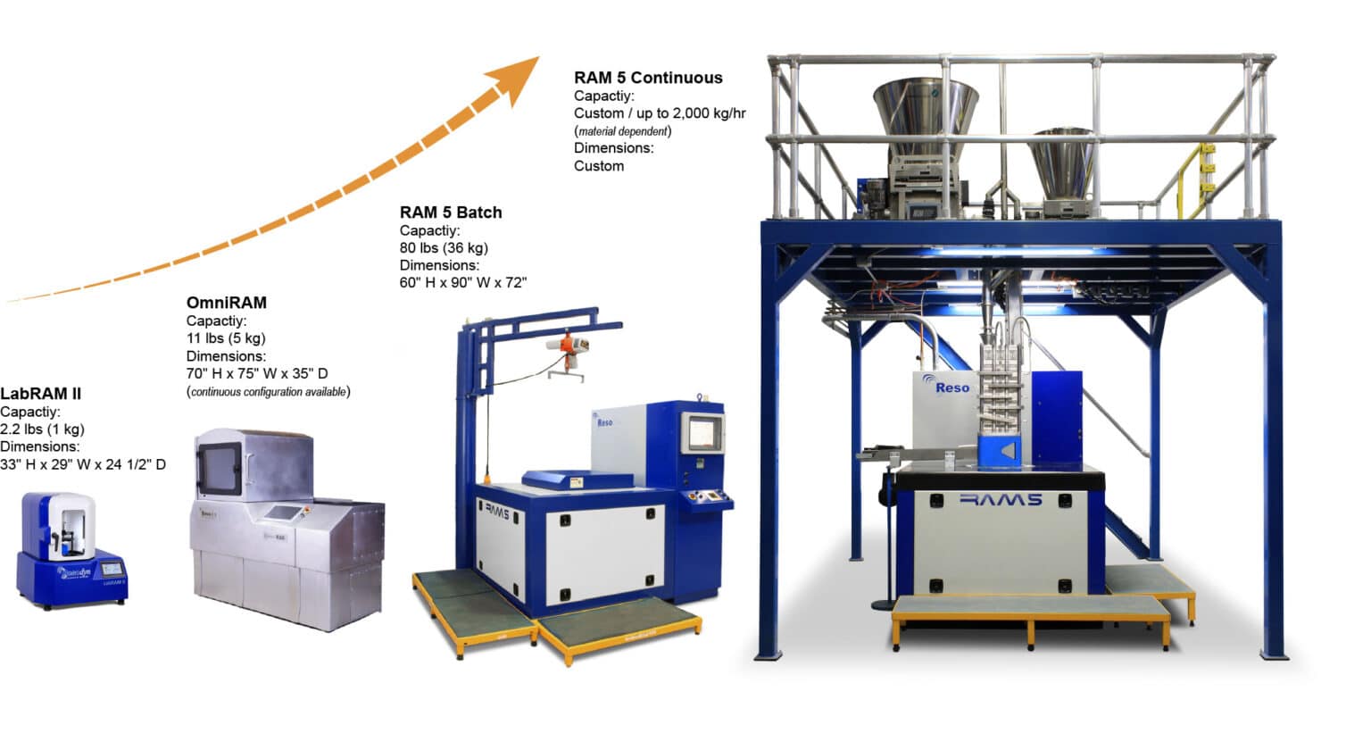 Resonant Acoustic Scale Up Mixers