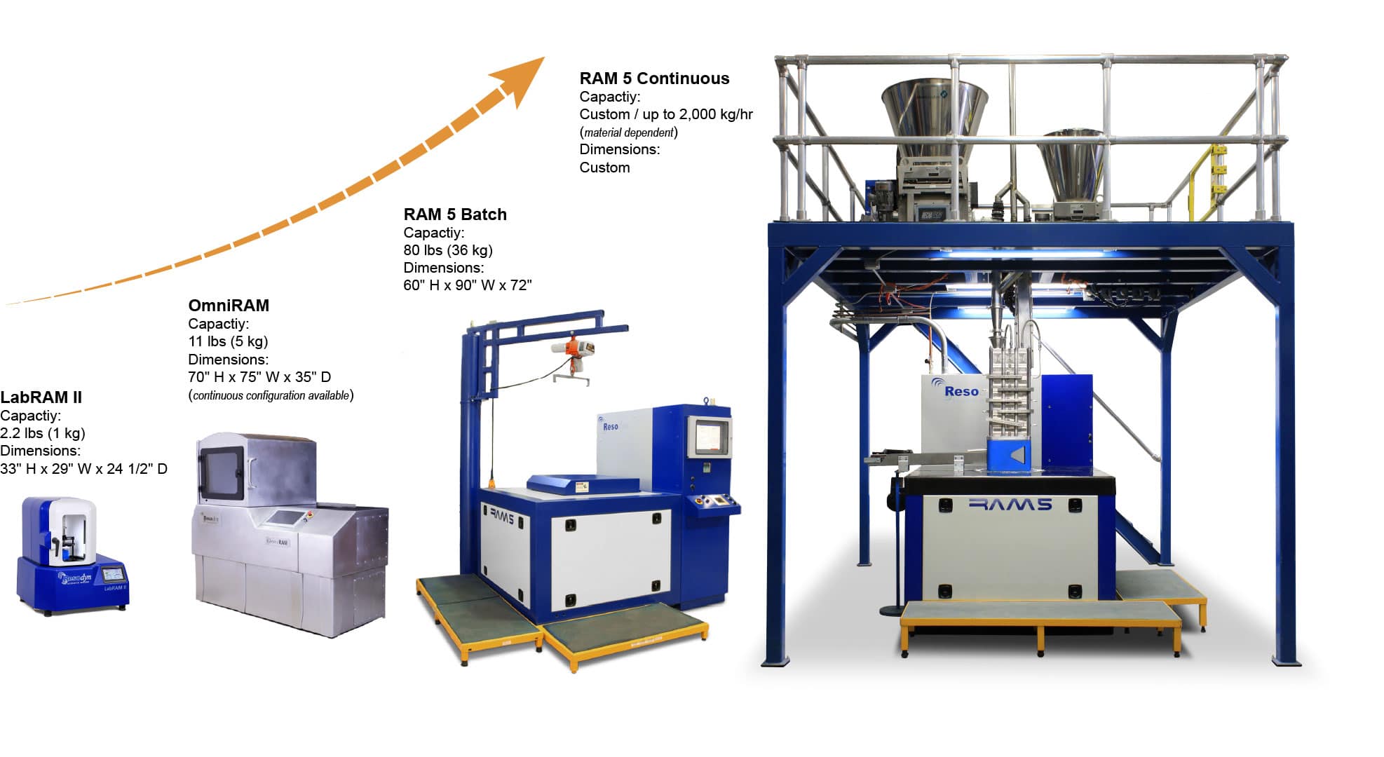 Resonant Acoustic Mixers Scale UP