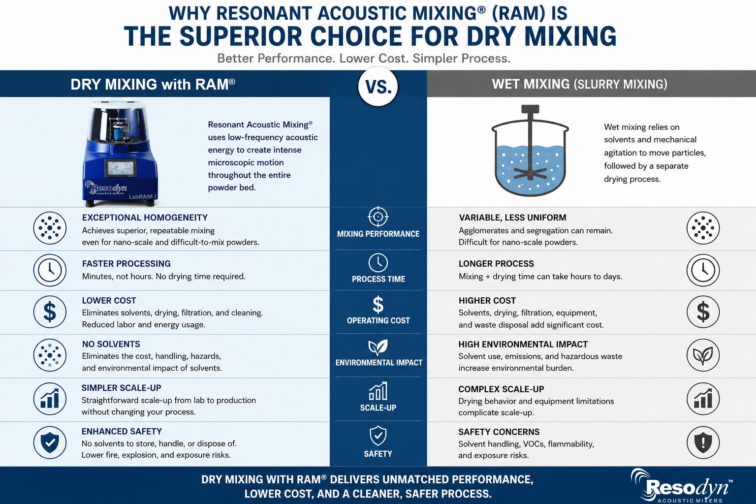 Wet Mixing versus Dry Mixing with RAM
