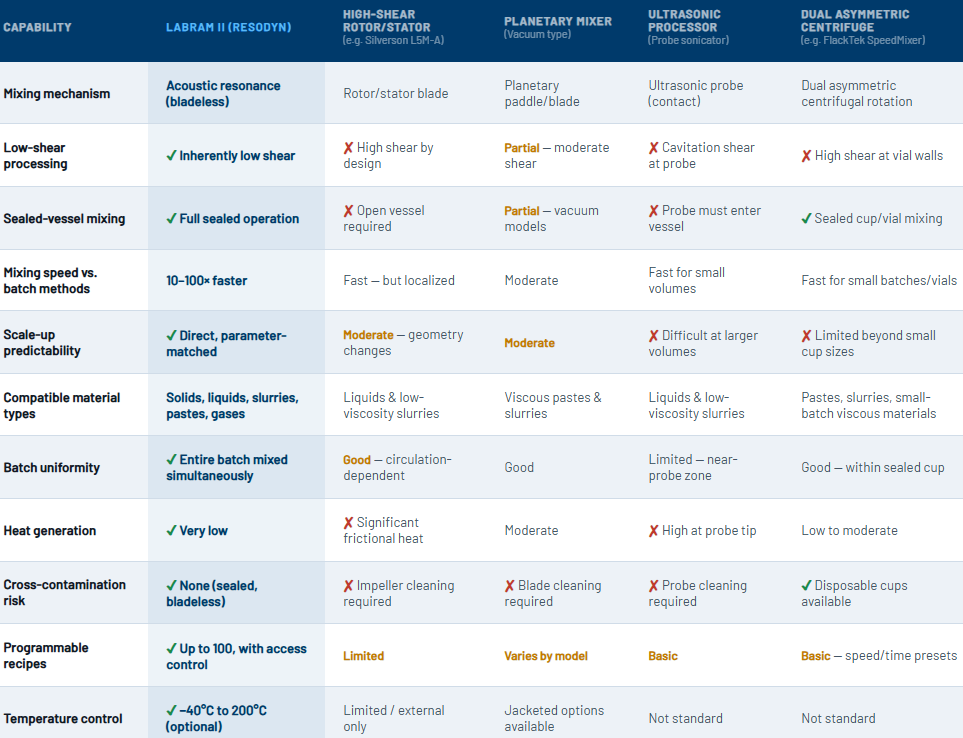 LabRAM Laboratory Mixer Comparison Chart