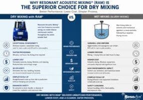 Wet Mixing versus Dry Mixing with RAM
