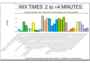 Pharmaceutical-Mixing-Uniformity-Low-RSD